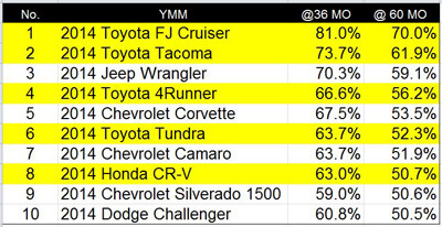 Honda and Toyota products definitely hold their value over time. Smart!